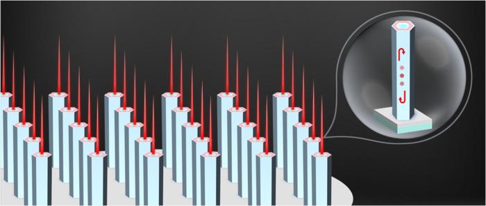 Schematic diagram of vertical emitting lasing from ordered InGaAs/InP multi-quantum well nanowire arrays.