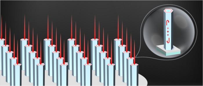 Schematic diagram of vertical emitting lasing from ordered InGaAs/InP multi-quantum well nanowire arrays.