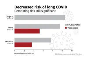 Decreased risk of long COVID; remaining risk still significant