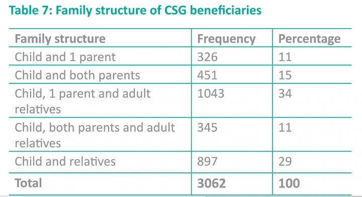 Family Structure: Number of Parents