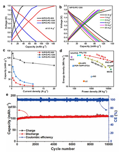 The electrochemical performance of the carbon cathodes