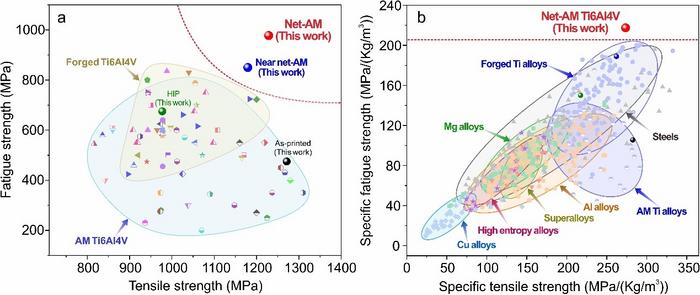 Evaluation on the fatigue strength and specific fatigue strength of the Net-AM microstructure in comparison with other microstructures as well as other materials