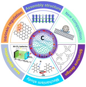 Recent progress in carbon-based electrochemical catalysts: from structure design to potential applications.