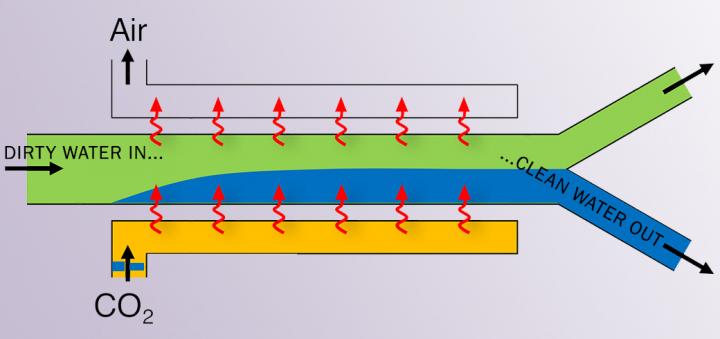 Schematic View of Water-Cleaning Technology