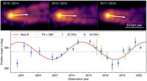 M87 jet structure and best fitted results based on the yearly stacked image from 2000–2022