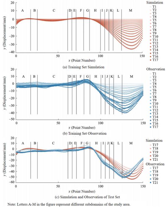 The simulation and monitoring results of the subsidence displacements in the training set and test set of the experimental area