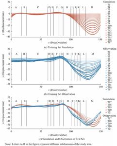 The simulation and monitoring results of the subsidence displacements in the training set and test set of the experimental area