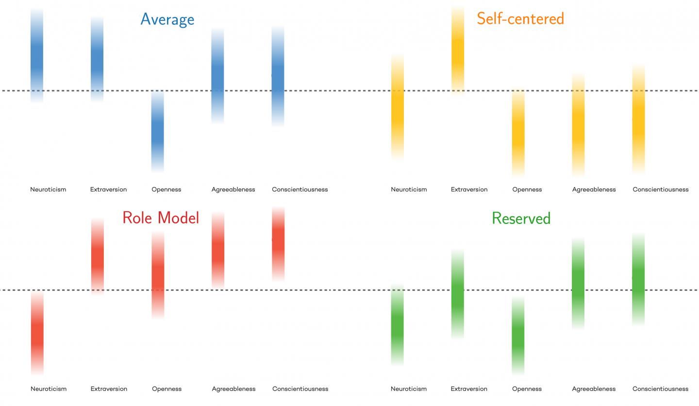 Details of Personality Types