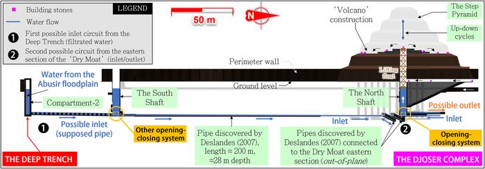 On the possible use of hydraulic force to assist with building the step pyramid of saqqara