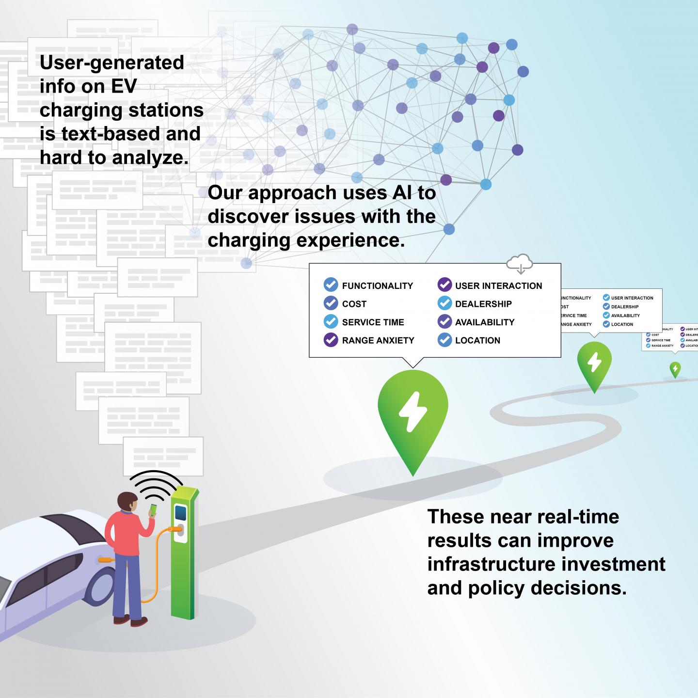 EV charging station AI graphical abstract