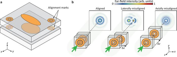 hologram produced by alignment or misalignment