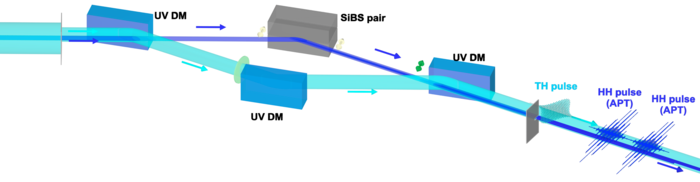 Schematic figure of the interferometer providing the coherent HH pulse pair and the TH probe pulse.