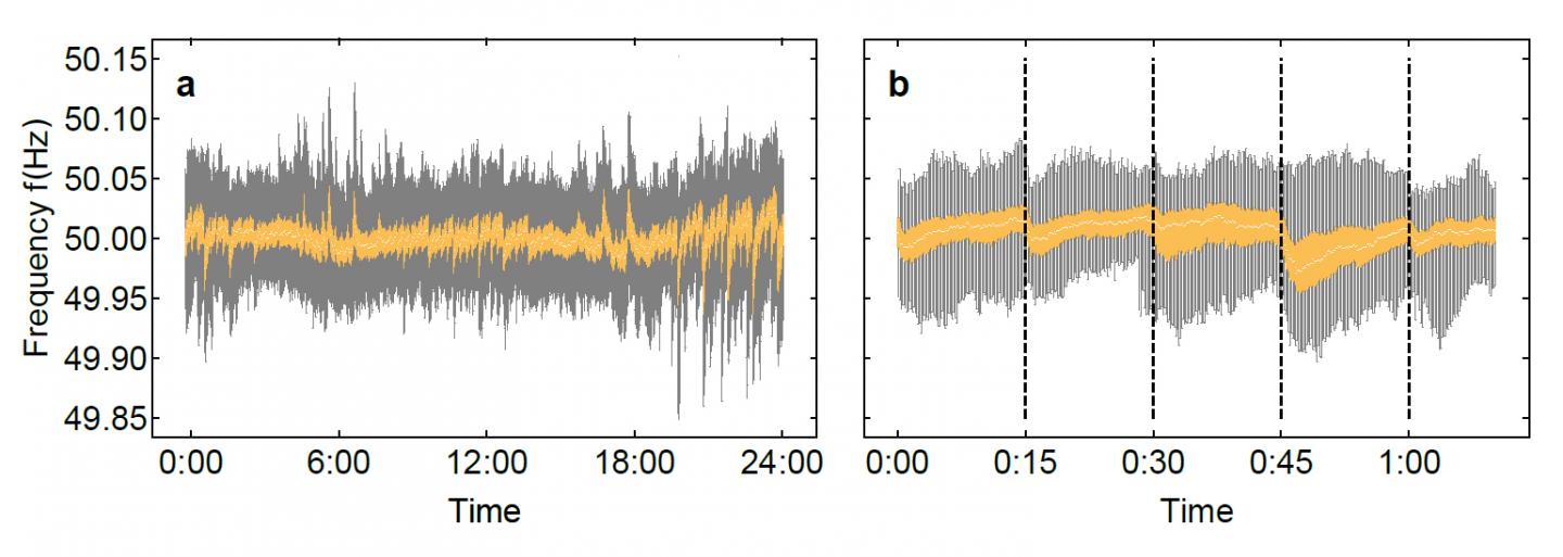 Frequency Measurements from 2015