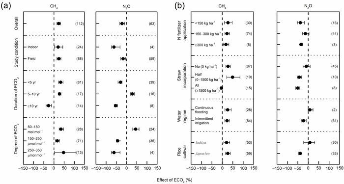 图2 不同CO2浓度升高条件和田间管理措施条件下CO2浓度升高对稻田CH4和N2O排放的影响