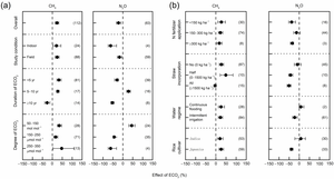 Figure 2 Effect of ECO2 on CH4 and N2O emissions from paddy fields under different situations of ECO2 and agronomy management.