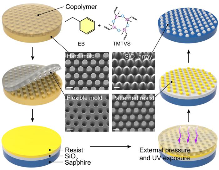 Schematic illustration of flexible nanoimprinting process