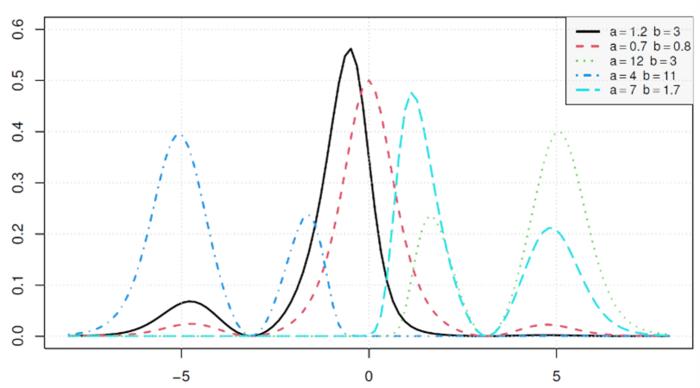 Examples of the possible multimodal shapes of the probability density function of a new modified normal distribution