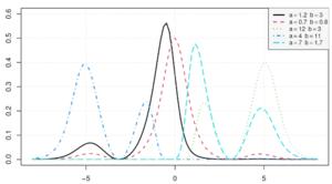 Examples of the possible multimodal shapes of the probability density function of a new modified normal distribution