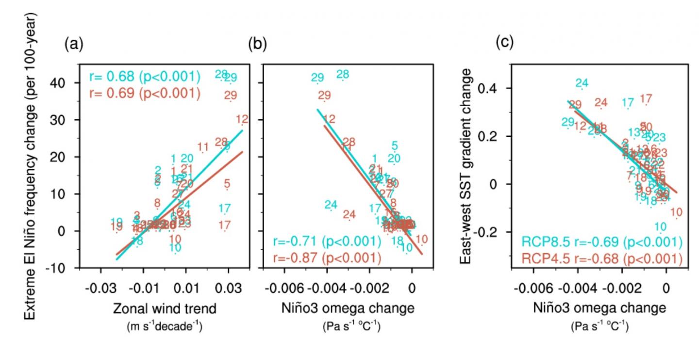 convection change