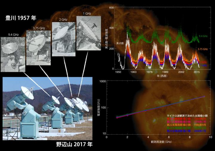 Solar Microwave Observation Te [IMAGE] EurekAlert! Science News Releases