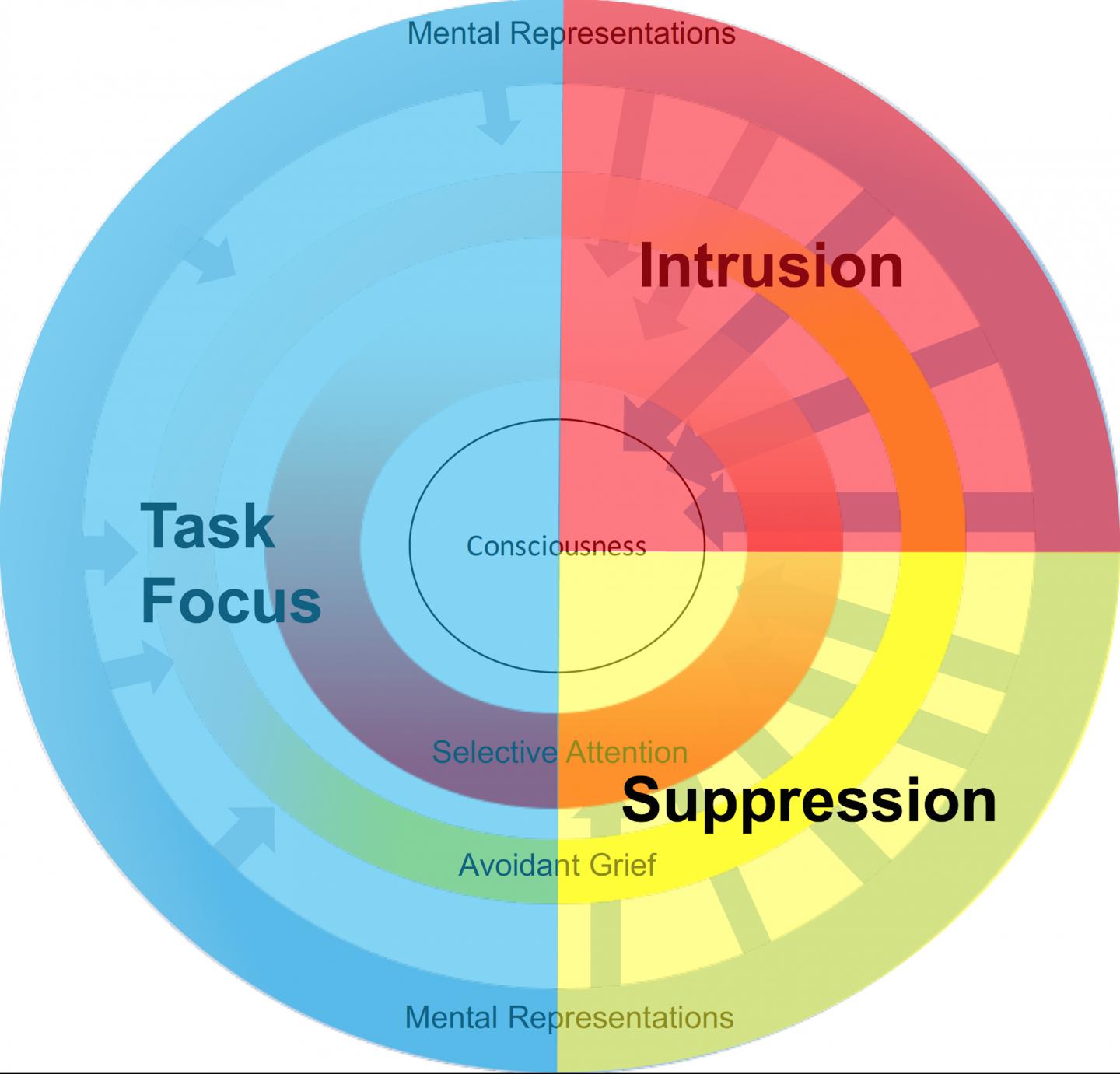 Figure 6: Avoidant Grievers Block Mental Representations From Entering Consciousness