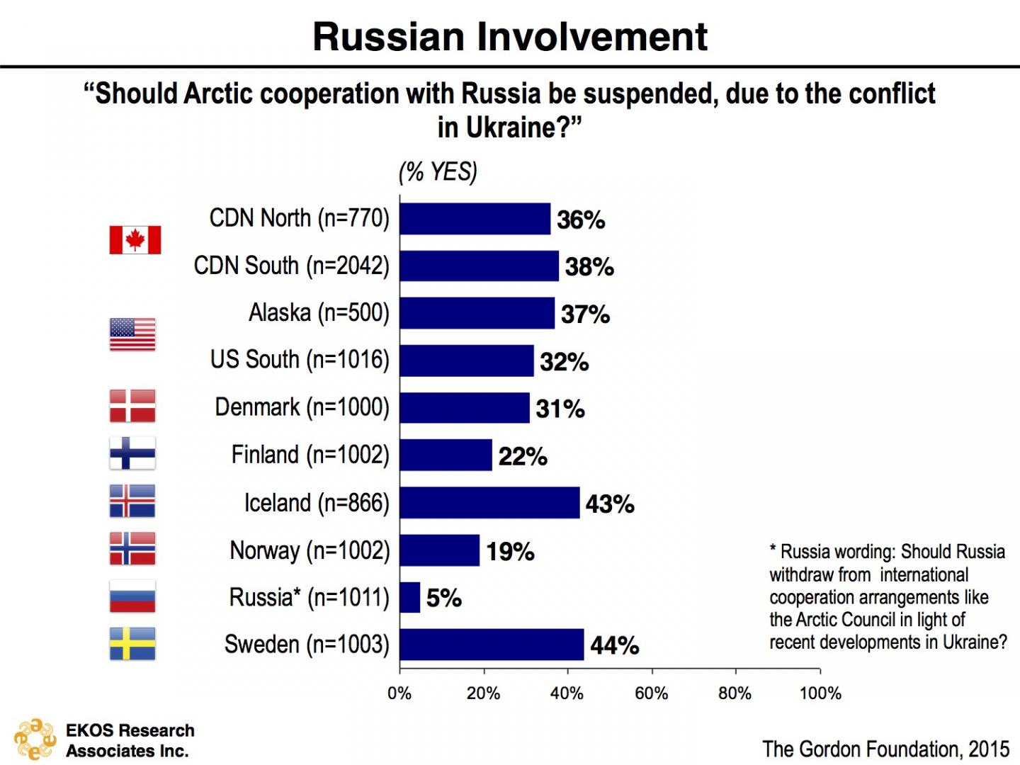 Strong Support for Cooperation with Russia in the Arctic Despite Ukraine