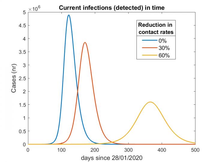 Scenarios based on contacts