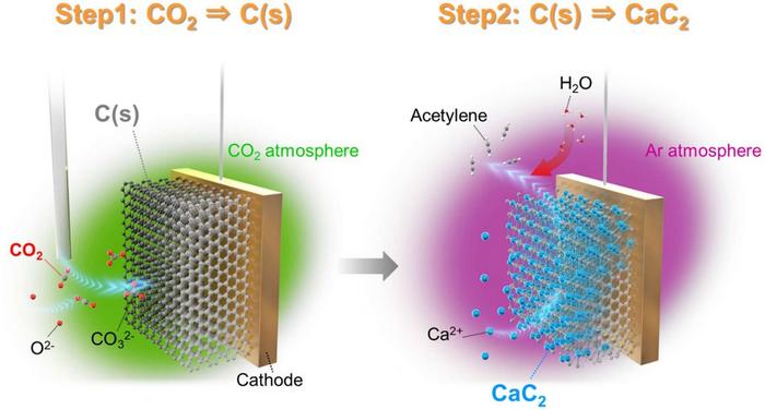 Concept of the highly efficient acetylene synthesis process from CO2 using two-step electrolysis