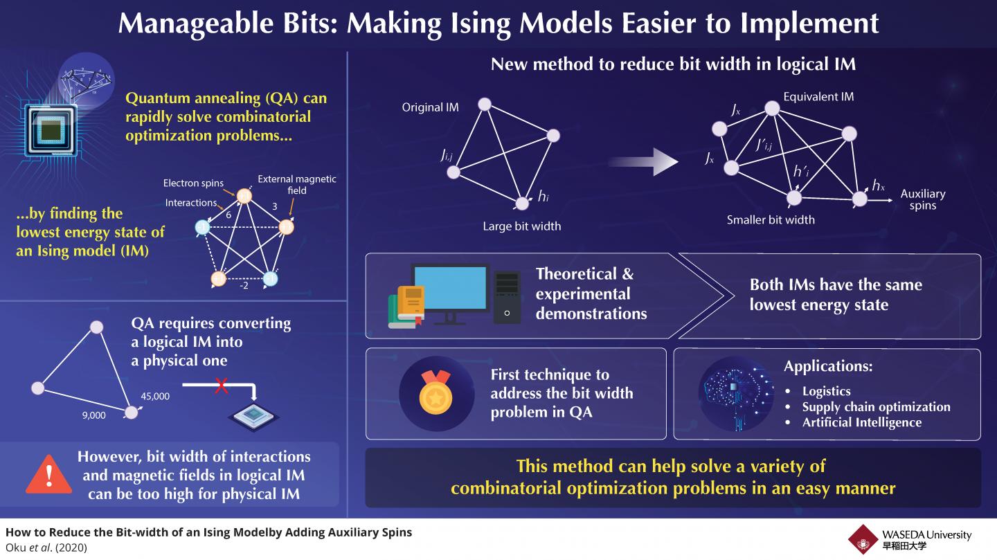 Reducing the Bit Width of Ising Models