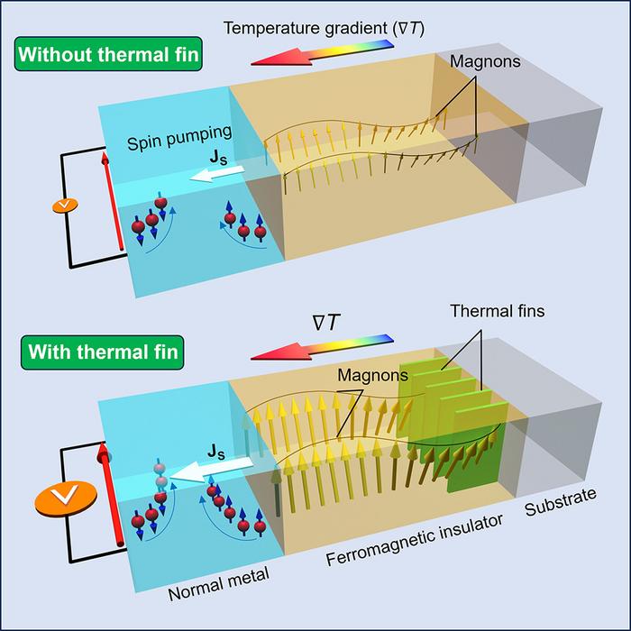 Schematic illustration of spin wave transmission characteristics with and without nanostructures