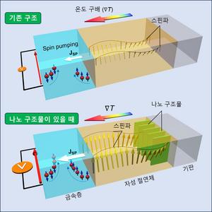 Schematic illustration of spin wave transmission characteristics with and without nanostructures