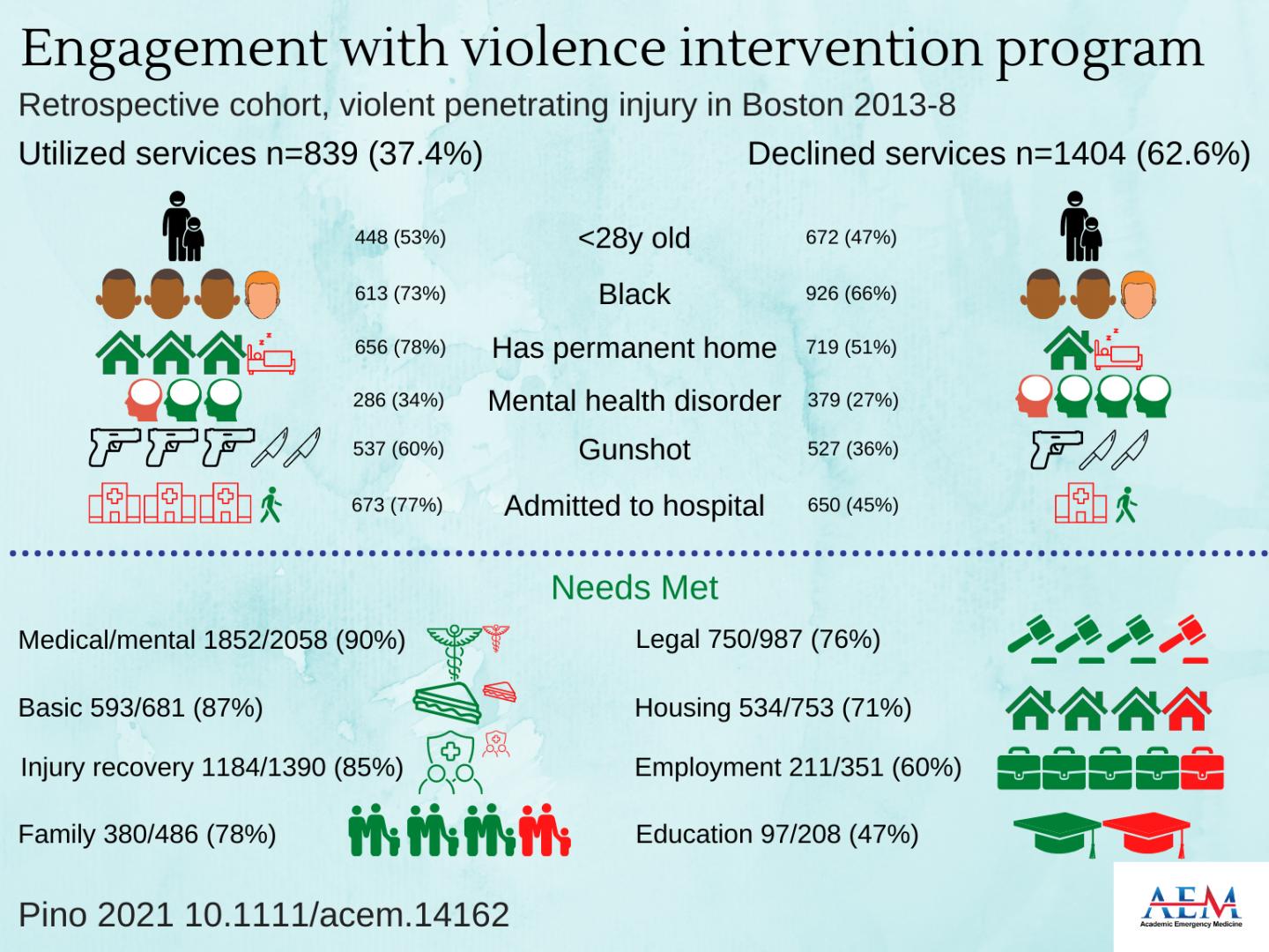 Engagement with Violence Intervention Program