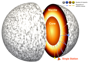 An illustration of the Martian interior