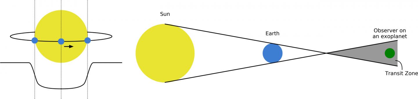 Diagram of a Planet Transiting in Front of Its Host Star