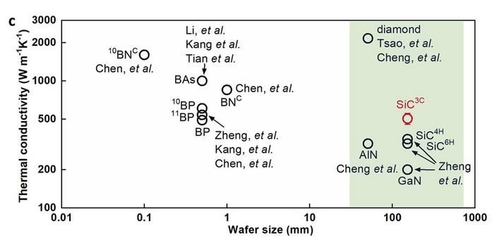 Thermal conductivity of 3C-SiC compared to other semiconductor materials