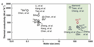 Thermal conductivity of 3C-SiC compared to other semiconductor materials