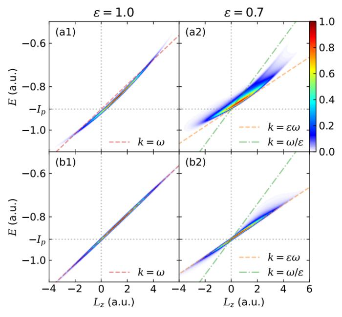 Correlated spectrum of angular momentum and energy (SAME)