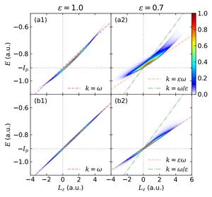 Correlated spectrum of angular momentum and energy (SAME)