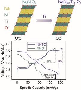 NaNiO2 substituted by Ti4+