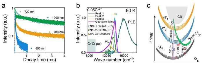 Luminescence decay and schematic IVCT process