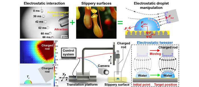 Triboelectric electrostatic tweezer (TET) manipulating droplets on the femtosecond laser-structured slippery surfaces