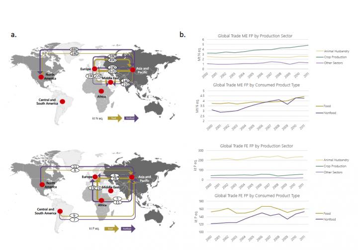 Eutrophication Impacts Embodied in Trade