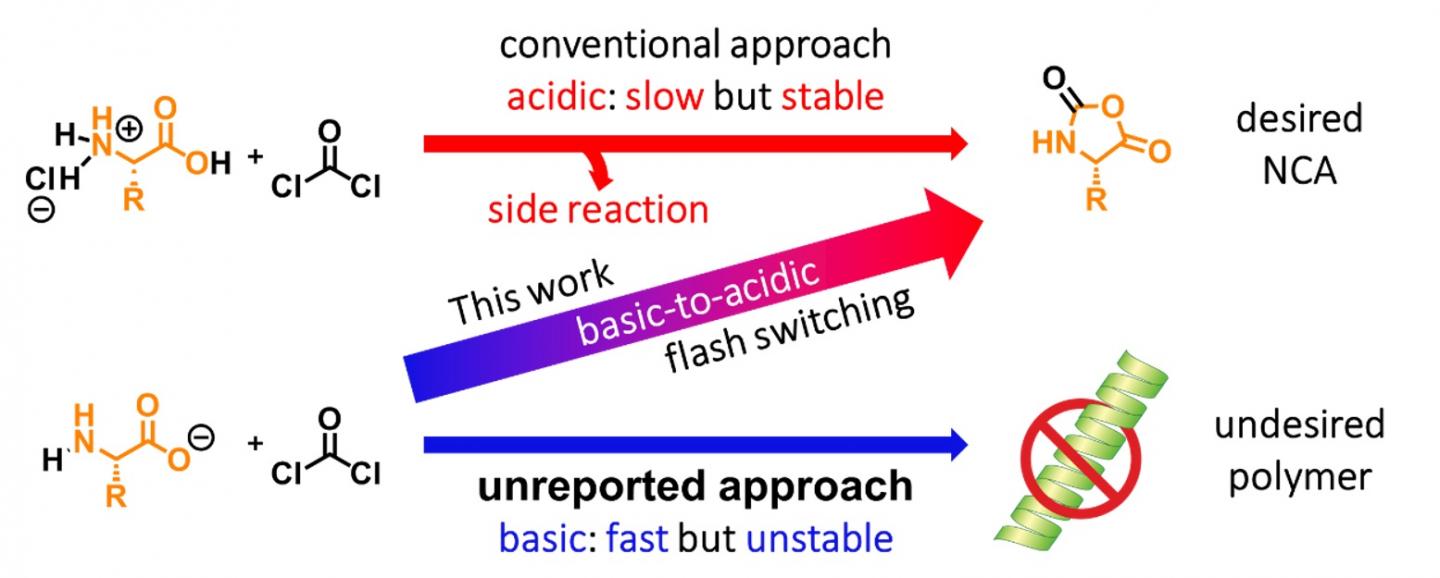 Three Approaches for Synthesizing NCAs