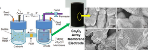 A novel H-type PEM-ECMR and designed highly efficient catalytic Ti-based membrane electrode with Co3O4 nanoarrays.