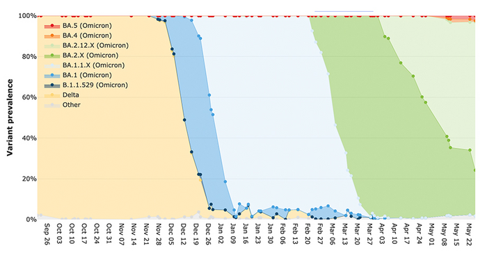 Analyzing Wastewater Over Time