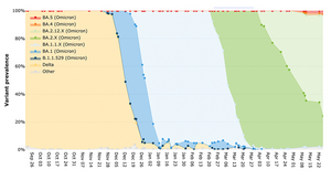 Analyzing Wastewater Over Time