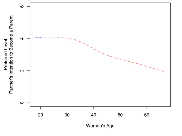 Preferred parenting intention according to own age: after the age of 28 the preferred level of partner’s intention to become a parent decreases.