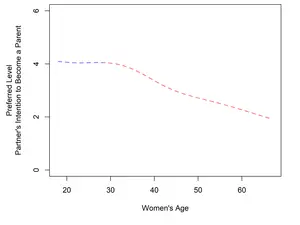 Preferred parenting intention according to own age: after the age of 28 the preferred level of partner’s intention to become a parent decreases.
