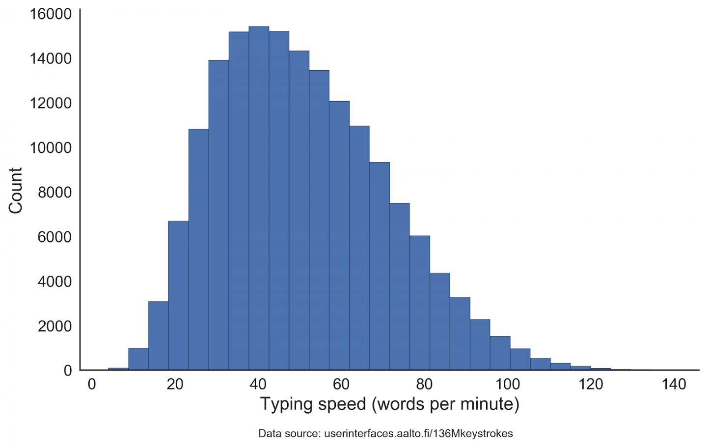 52 Words per Minute