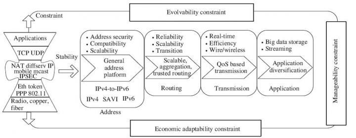 Evolvable Architecture Framwork (2 of 2)